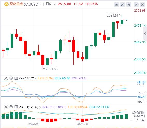 【FXTM官网】：美元下跌 黄金再创历史新高(图4)