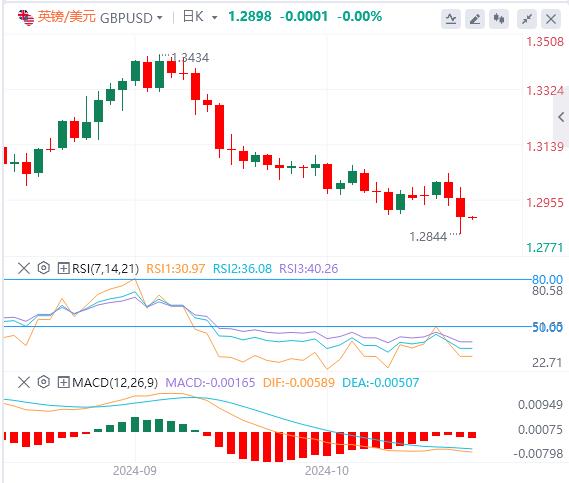 FXTM富拓PCE数据喜忧参半！ 今晚非农来袭！(图3)