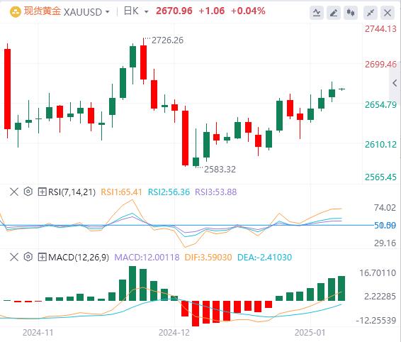 【富拓外汇平台】：美联储多位官员发声 美元与黄金同涨3日！(图4)