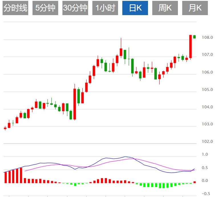 【FXTM官网】：美联储鹰派降息 美元突破108关口 关注美国关键GDP和通胀数据(图1)