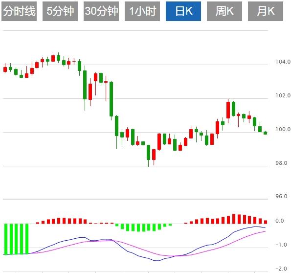 【FXTM官网】：美元指数走势挣扎，关注美联储官员讲话(图1)