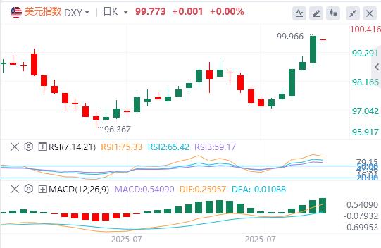 【富拓外汇决策分析】：鲍威尔给降息预期“泼冷水”！美指大涨逾1%(图1)