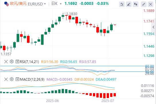 【富拓外汇平台】：美元指数下破98关口，俄乌新一轮谈判来了(图2)