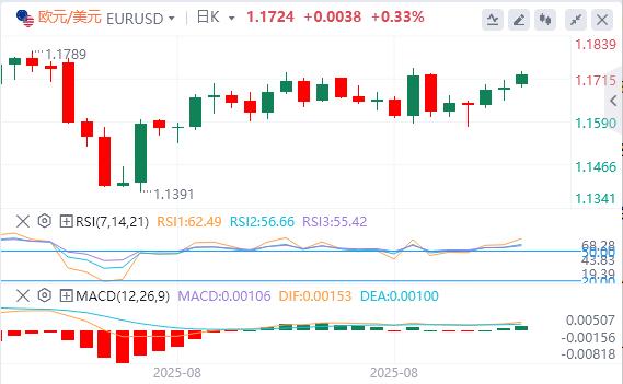 【富拓外汇决策分析】：特朗普关税恐违法，本周等非农坐实9月降息(图1)