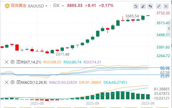 【富拓外汇】：美元指数继续下跌，黄金突破3680(图1)