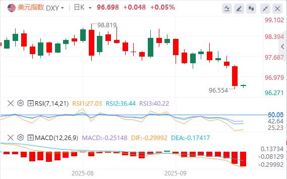 【FXTM官网】：“恐怖数据”大超预期，美元跌破97关口(图1)